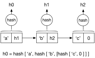 Hash list