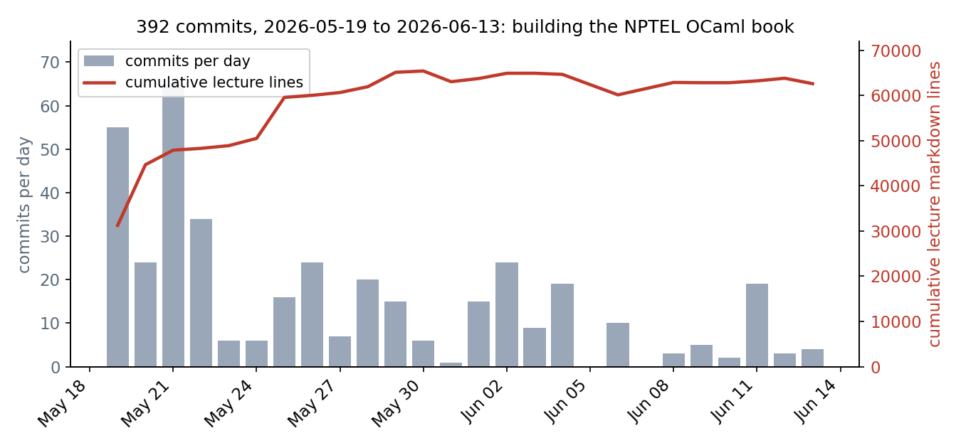 392 commits from 2026-05-19 to 2026-06-13: a burst of commits and lecture lines in the first three days, then three weeks where the line count stays roughly flat while commits keep coming